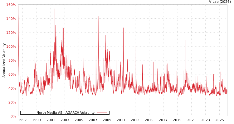 graph of North Media AS AGARCH