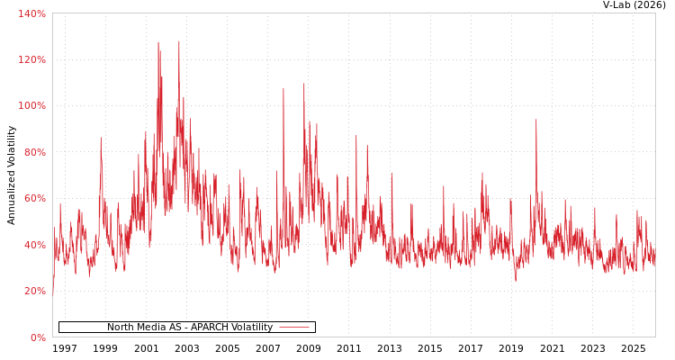 graph of North Media AS APARCH