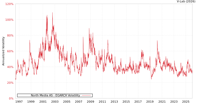 graph of North Media AS EGARCH
