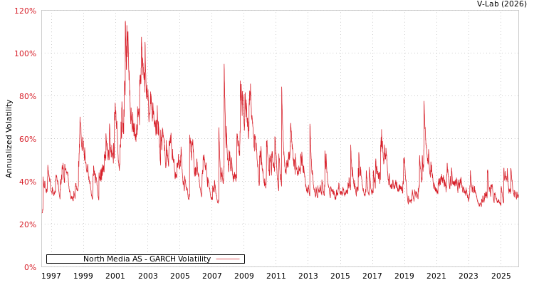 graph of North Media AS GARCH