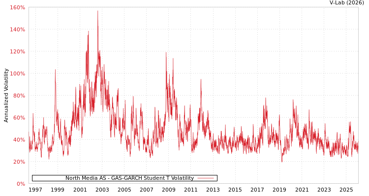 graph of North Media AS GAS-GARCH-T