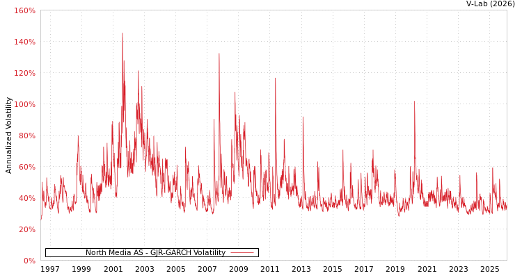 graph of North Media AS GJR-GARCH