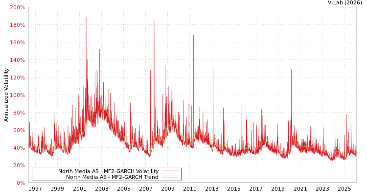 graph of North Media AS MF2-GARCH