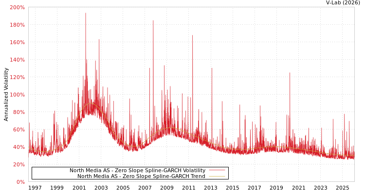 graph of North Media AS S0GARCH