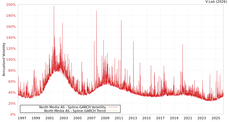 graph of North Media AS SGARCH