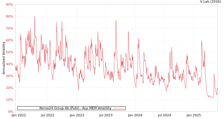 graph of Norva24 Group Ab (Publ) AMEM