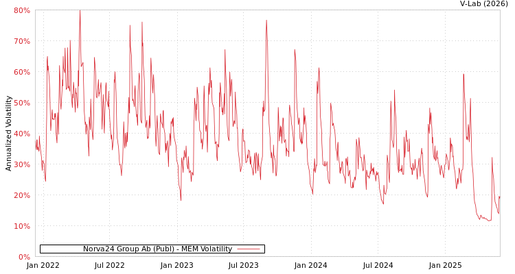graph of Norva24 Group Ab (Publ) MEM