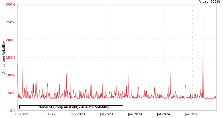 graph of Norva24 Group Ab (Publ) AGARCH