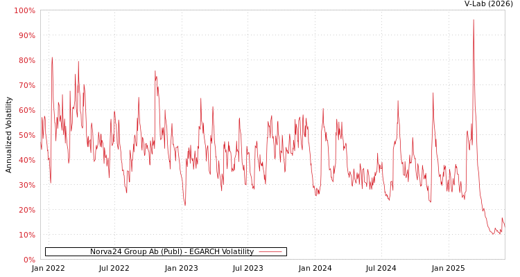 graph of Norva24 Group Ab (Publ) EGARCH