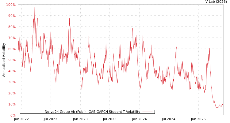 graph of Norva24 Group Ab (Publ) GAS-GARCH-T