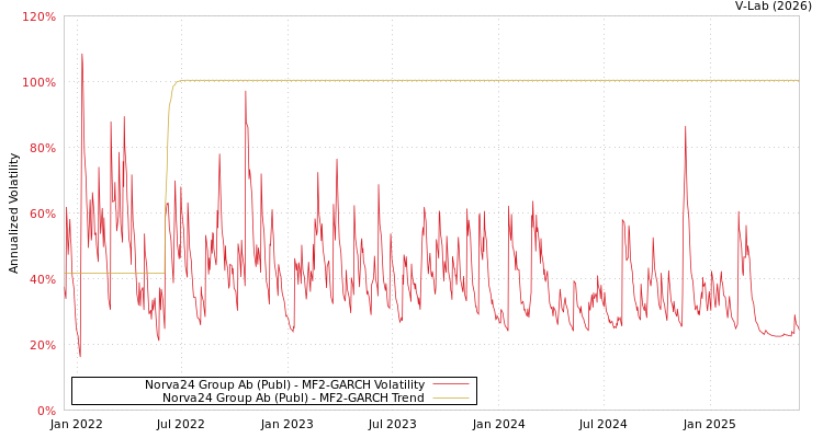 graph of Norva24 Group Ab (Publ) MF2-GARCH