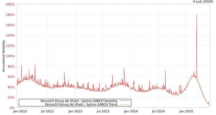 graph of Norva24 Group Ab (Publ) SGARCH