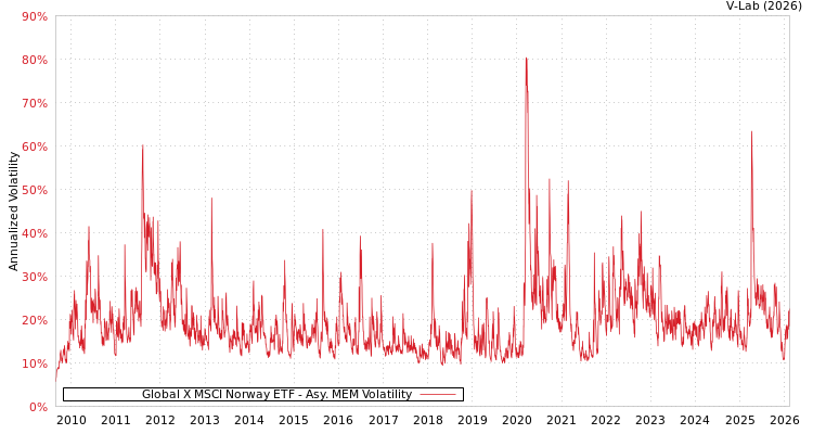 graph of Global X MSCI Norway ETF AMEM