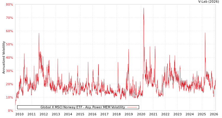 graph of Global X MSCI Norway ETF APMEM