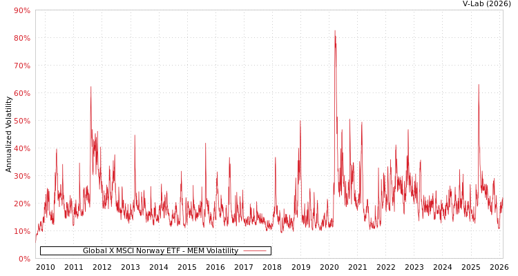 graph of Global X MSCI Norway ETF MEM