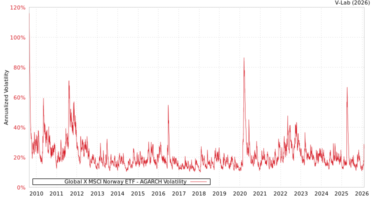 graph of Global X MSCI Norway ETF AGARCH