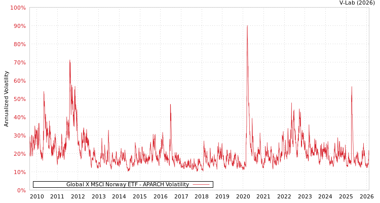 graph of Global X MSCI Norway ETF APARCH
