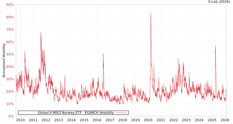 graph of Global X MSCI Norway ETF EGARCH
