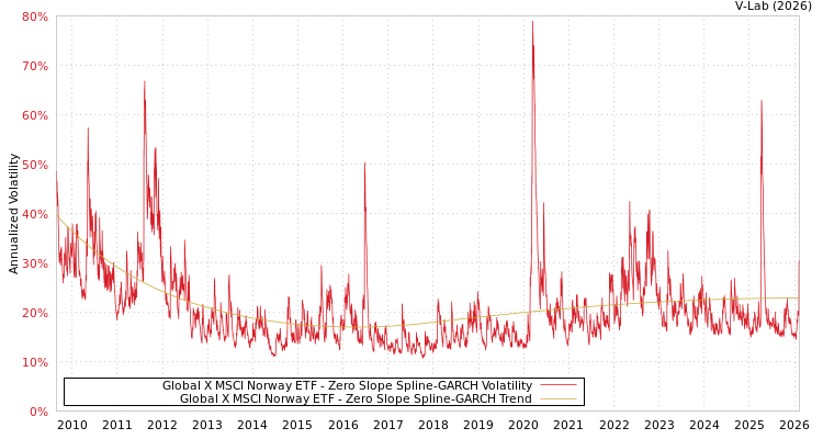 graph of Global X MSCI Norway ETF S0GARCH