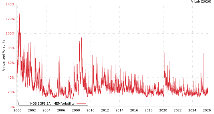 graph of NOS SGPS SA MEM