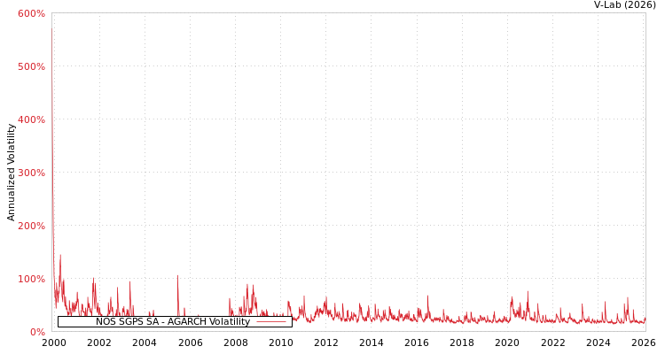 graph of NOS SGPS SA AGARCH