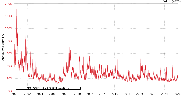 graph of NOS SGPS SA APARCH
