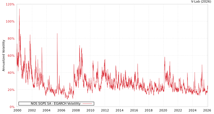 graph of NOS SGPS SA EGARCH