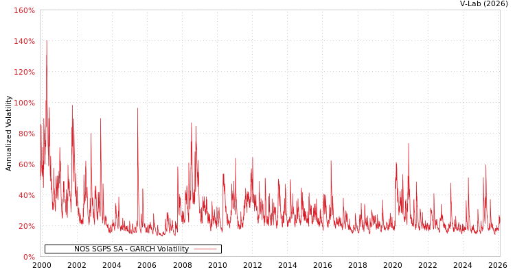 graph of NOS SGPS SA GARCH