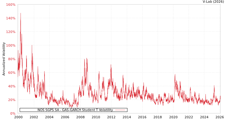 graph of NOS SGPS SA GAS-GARCH-T