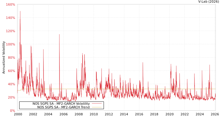graph of NOS SGPS SA MF2-GARCH