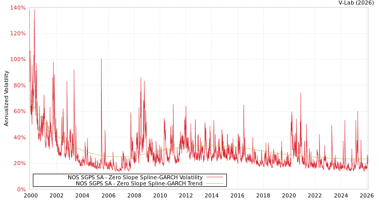 graph of NOS SGPS SA S0GARCH