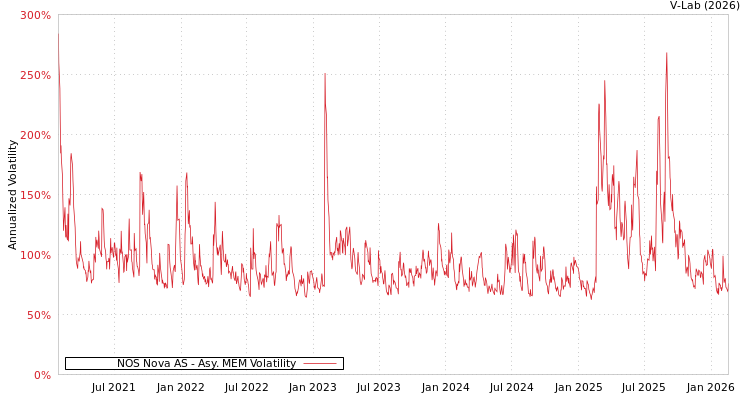 graph of NOS Nova AS AMEM