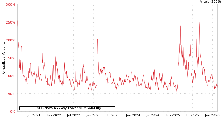 graph of NOS Nova AS APMEM
