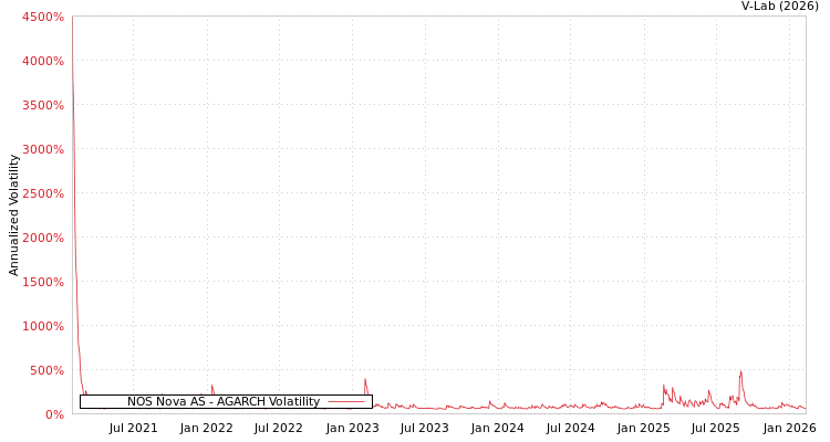 graph of NOS Nova AS AGARCH