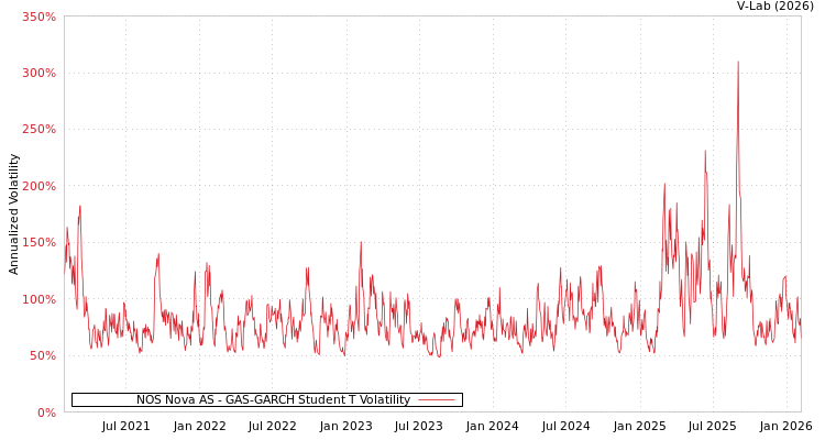graph of NOS Nova AS GAS-GARCH-T