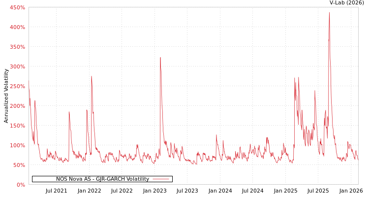 graph of NOS Nova AS GJR-GARCH