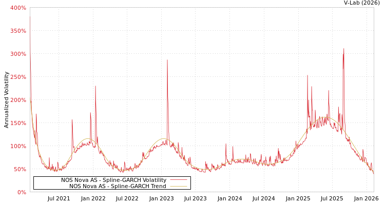 graph of NOS Nova AS SGARCH
