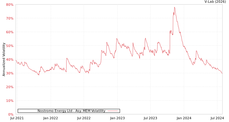 graph of Nostromo Energy Ltd AMEM