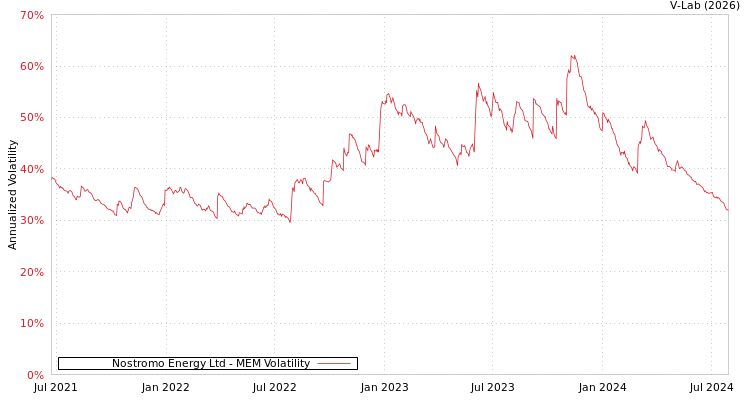 graph of Nostromo Energy Ltd MEM