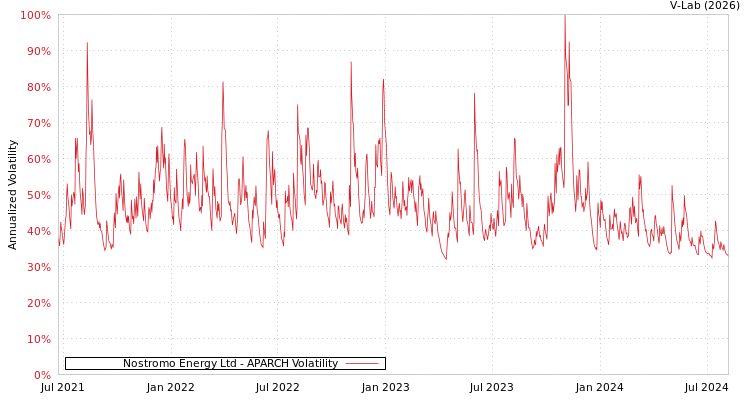 graph of Nostromo Energy Ltd APARCH