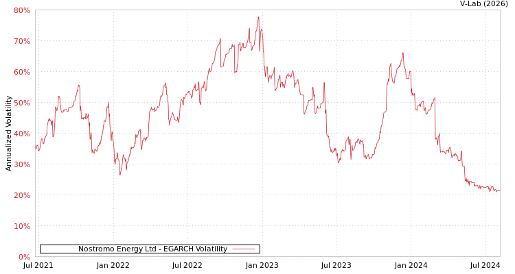 graph of Nostromo Energy Ltd EGARCH