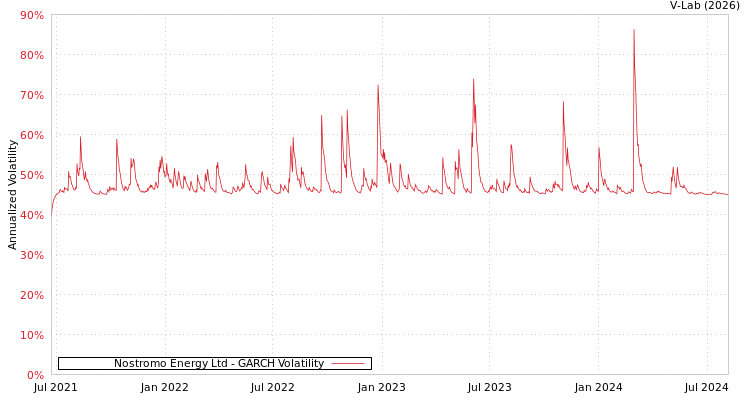 graph of Nostromo Energy Ltd GARCH