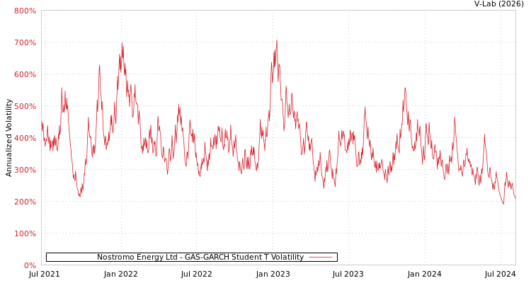 graph of Nostromo Energy Ltd GAS-GARCH-T