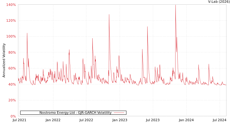 graph of Nostromo Energy Ltd GJR-GARCH