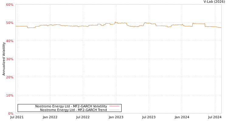 graph of Nostromo Energy Ltd MF2-GARCH