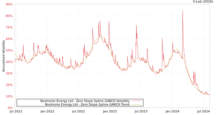 graph of Nostromo Energy Ltd S0GARCH