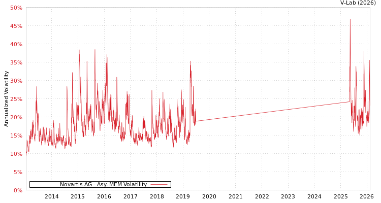 graph of Novartis AG AMEM