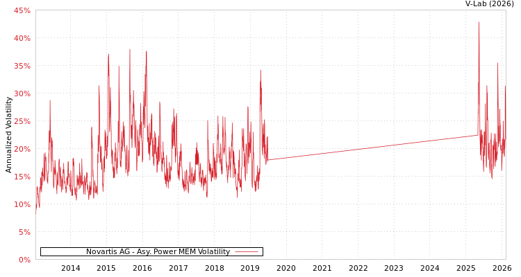 graph of Novartis AG APMEM