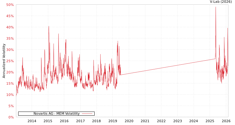 graph of Novartis AG MEM