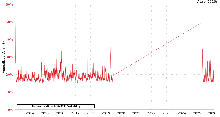 graph of Novartis AG AGARCH